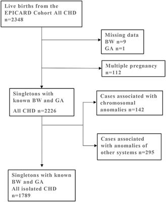 Prevalence of Growth Restriction at Birth for Newborns With Congenital Heart Defects: A Population-Based Prospective Cohort Study EPICARD